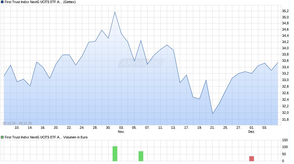 First Trust Indxx NextG UCITS ETF A USD Chart
