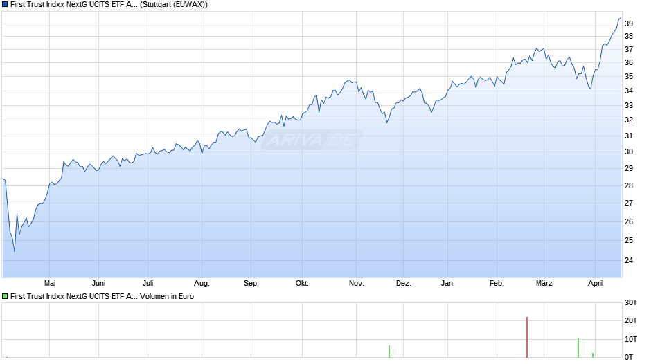 First Trust Indxx NextG UCITS ETF A USD Chart