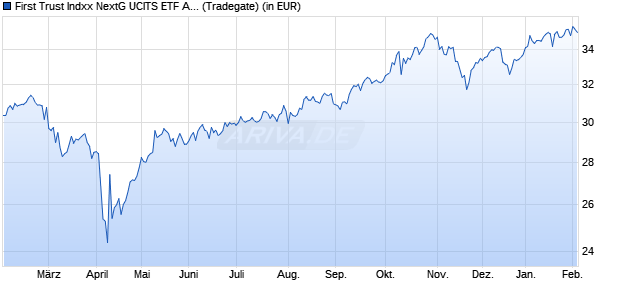 Performance des First Trust Indxx NextG UCITS ETF A USD (WKN A14S1N, ISIN IE00BWTNM743)
