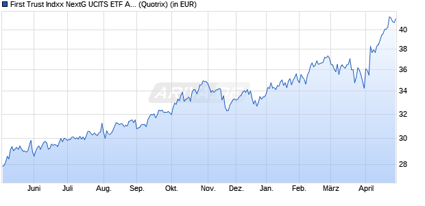 Performance des First Trust Indxx NextG UCITS ETF A USD (WKN A14S1N, ISIN IE00BWTNM743)