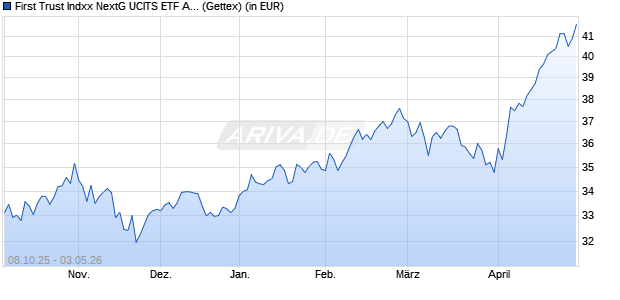 Performance des First Trust Indxx NextG UCITS ETF A USD (WKN A14S1N, ISIN IE00BWTNM743)