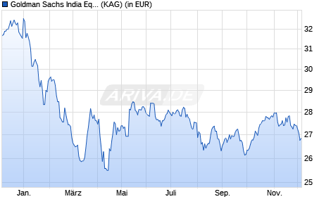 Performance des Goldman Sachs India Equity Portfolio I EUR Acc. (WKN A14U6J, ISIN LU1242773882)