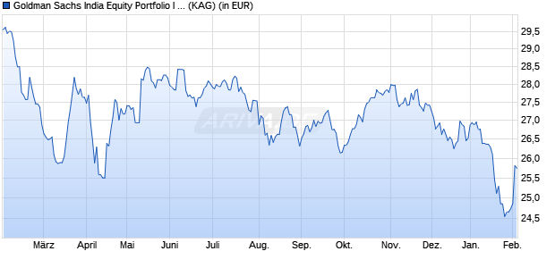 Performance des Goldman Sachs India Equity Portfolio I EUR Acc. (WKN A14U6J, ISIN LU1242773882)