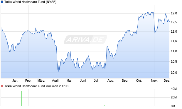 Tekla World Healthcare Fund Aktie Chart