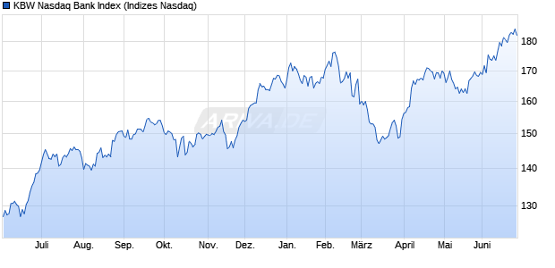 KBW Nasdaq Bank Index Chart