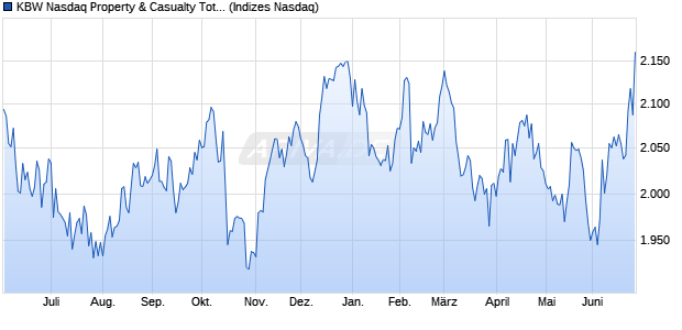 KBW Nasdaq Property & Casualty Total Return Index Chart