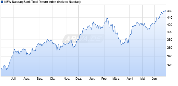 KBW Nasdaq Bank Total Return Index Chart