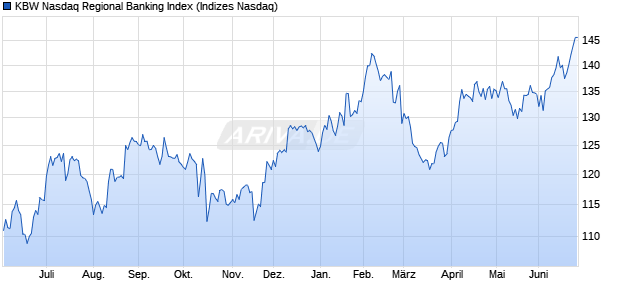KBW Nasdaq Regional Banking Index Chart
