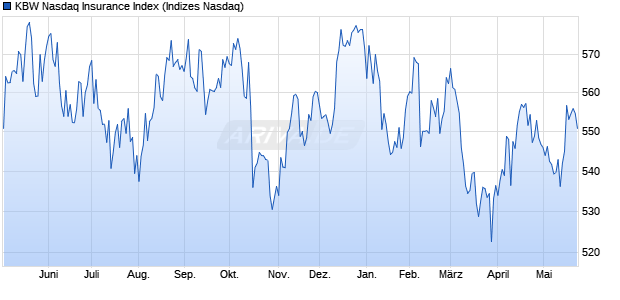 KBW Nasdaq Insurance Index Chart