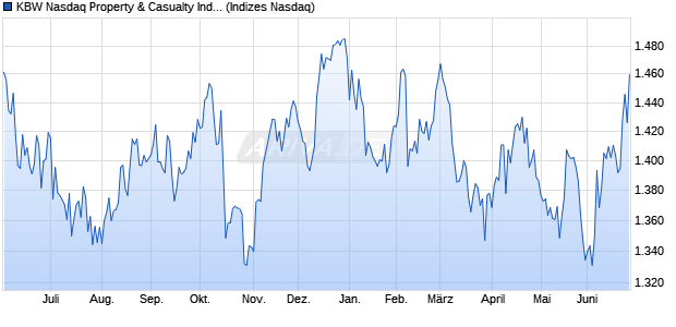 KBW Nasdaq Property & Casualty Index Chart