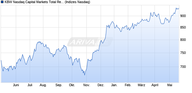 KBW Nasdaq Capital Markets Total Return Index Chart