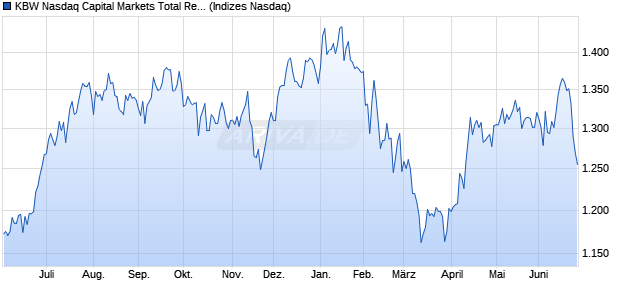 KBW Nasdaq Capital Markets Total Return Index Chart