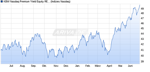 KBW Nasdaq Premium Yield Equity REIT Index Chart