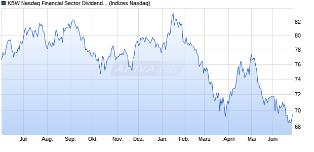 KBW Nasdaq Financial Sector Dividend Yield Index Chart