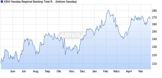 KBW Nasdaq Regional Banking Total Return Index Chart
