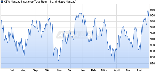 KBW Nasdaq Insurance Total Return Index Chart