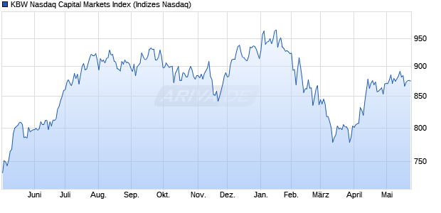 KBW Nasdaq Capital Markets Index Chart