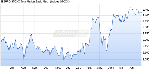 EURO STOXX Total Market Basic Materials Return EU. Chart
