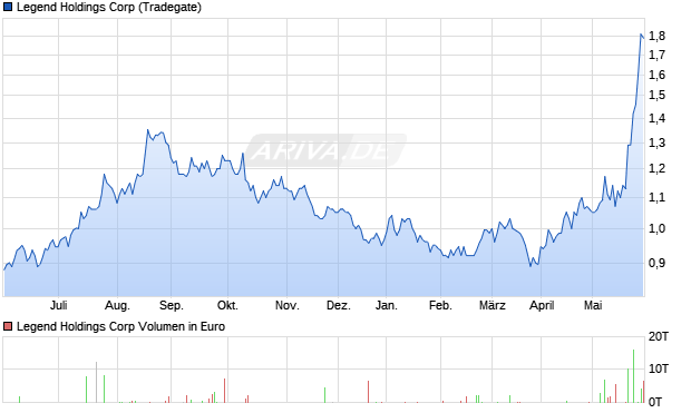 Legend Holdings Aktie Chart