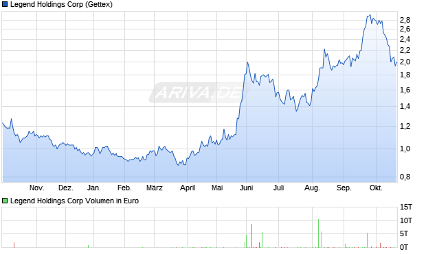 Legend Holdings Aktie Chart