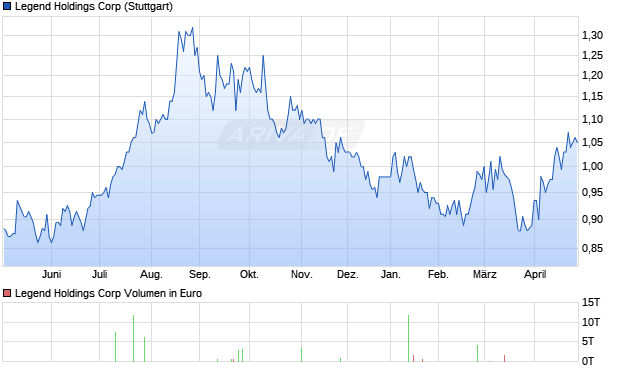 Legend Holdings Aktie Chart