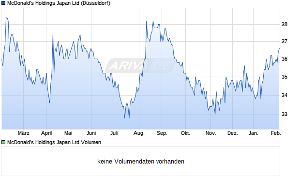 McDonald's Holdings Japan Aktie Chart