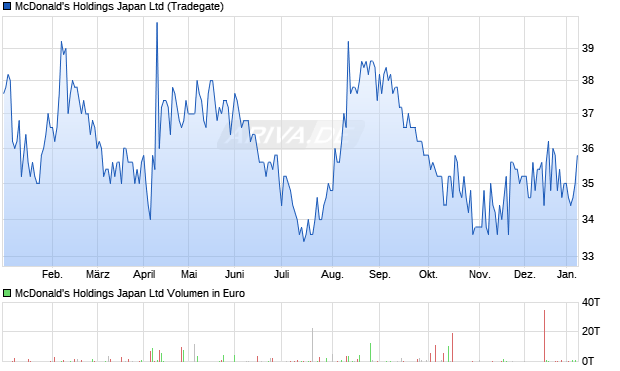McDonald's Holdings Japan Aktie Chart