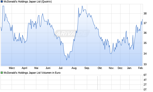 McDonald's Holdings Japan Aktie Chart
