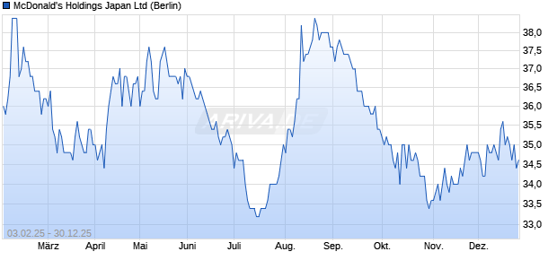 McDonald's Holdings Japan Aktie Chart