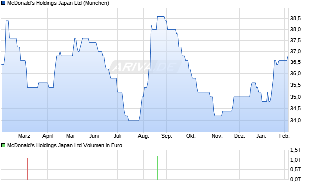 McDonald's Holdings Japan Aktie Chart