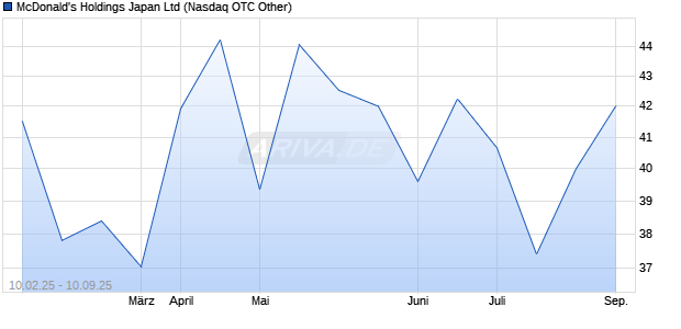 McDonald's Holdings Japan Aktie Chart