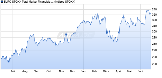 EURO STOXX Total Market Financials Price USD Chart
