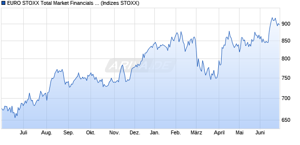 EURO STOXX Total Market Financials Return USD Chart