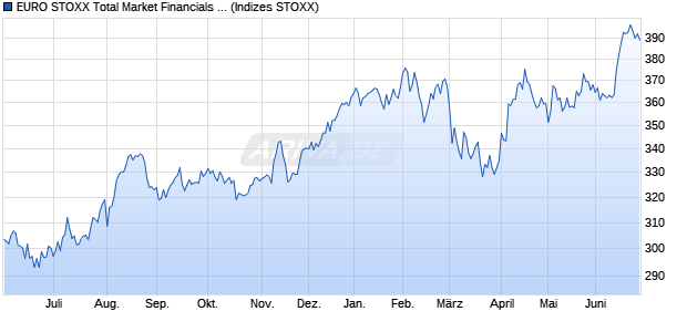 EURO STOXX Total Market Financials Price EUR Chart