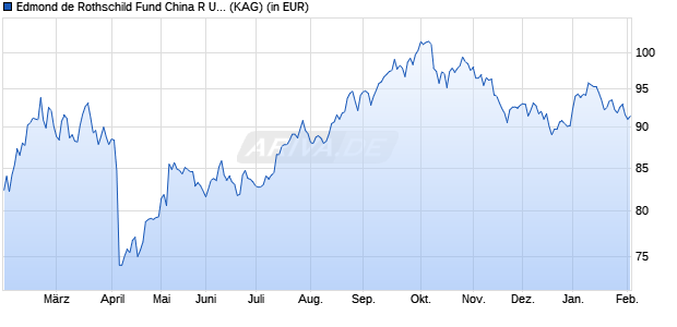 Performance des Edmond de Rothschild Fund China R USD (WKN A14URF, ISIN LU1160365257)