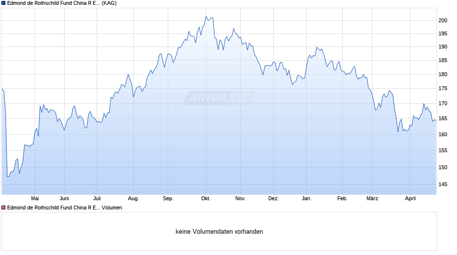 Edmond de Rothschild Fund China R EUR Chart