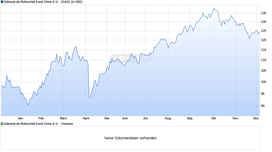Edmond de Rothschild Fund China A USD Chart