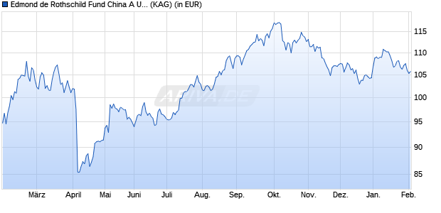 Performance des Edmond de Rothschild Fund China A USD (WKN A14UQ8, ISIN LU1160367469)