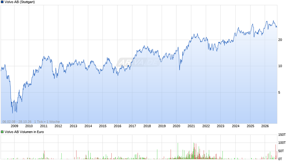 Volvo Chart