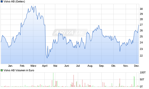 Volvo Aktie Chart