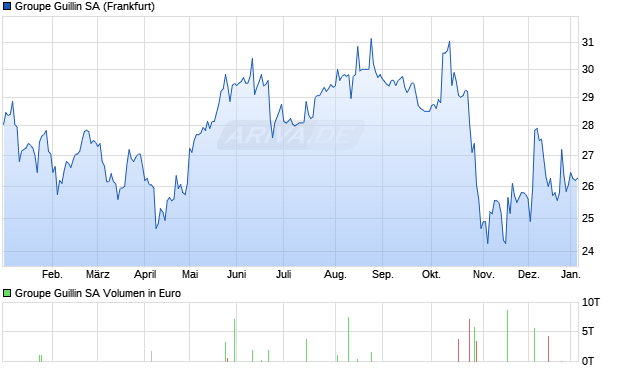 Groupe Guillin Aktie Chart