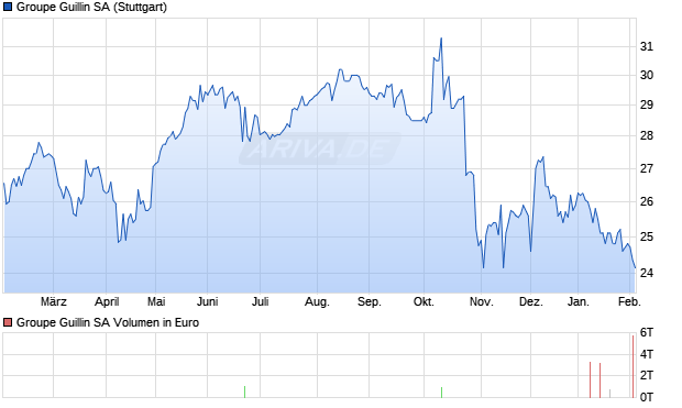 Groupe Guillin Aktie Chart