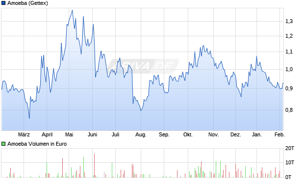 Amoeba Aktie Chart