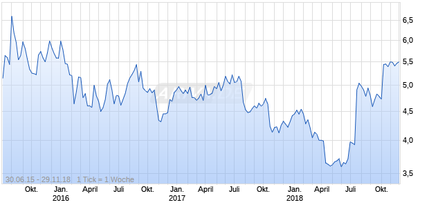 CAPIO AB (PUBL.) Chart