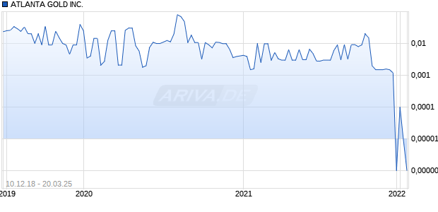 ATLANTA GOLD INC. Chart