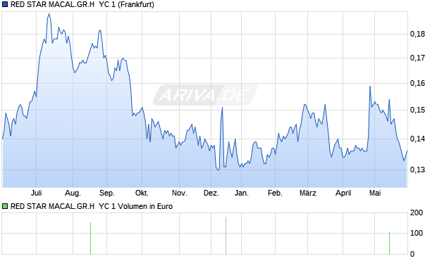 RED STAR MACAL.GR.H  YC 1 Aktie Chart