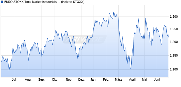 EURO STOXX Total Market Industrials Price USD Chart