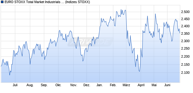 EURO STOXX Total Market Industrials Return USD Chart