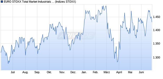 EURO STOXX Total Market Industrials Price EUR Chart
