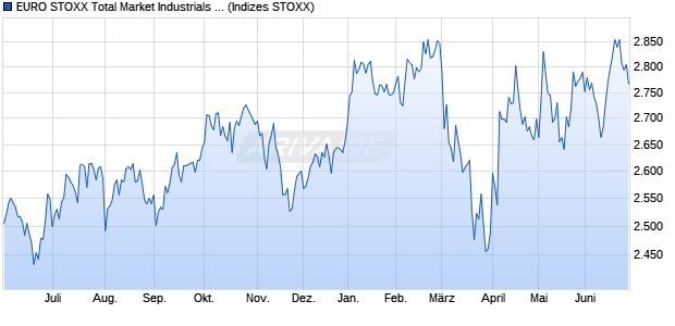 EURO STOXX Total Market Industrials Return EUR Chart